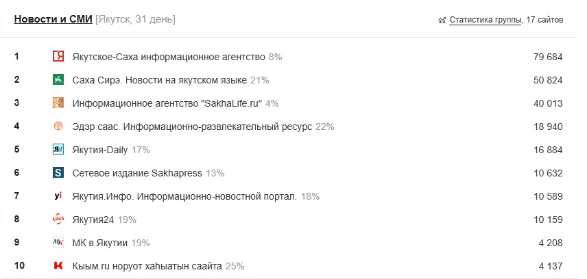 Саайтары көрүү статистикатынан иккис миэстэҕэ таҕыстыбыт
